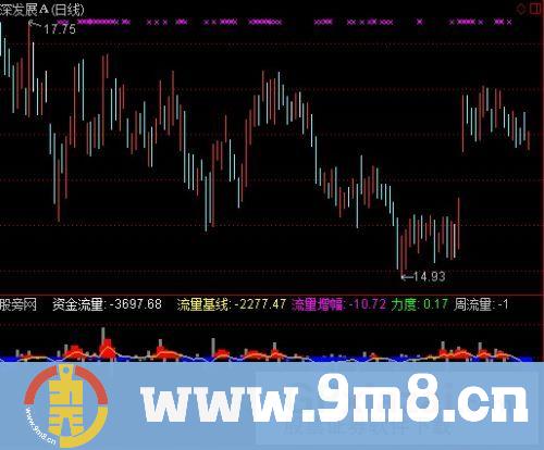 导航家之资金流量指标 (源码)