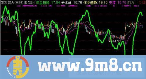 导航家之资金趋势主图指标 (源码)