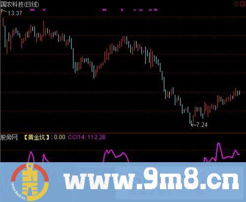 CCI黄金坑指标 (源码)