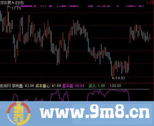导航家之成本重心指标 (源码)