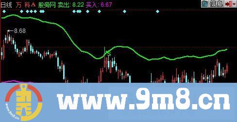 同花顺趋势买卖主图指标公式