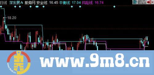 同花顺掌股专家之一压力支撑主图指标公式