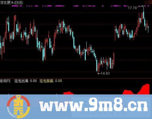 狂龙探底指标 (源码)
