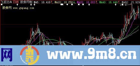 大智慧见红必大涨主图指标公式