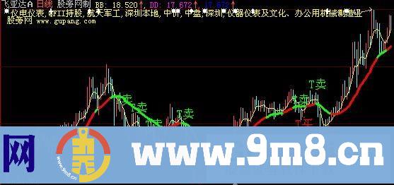 大智慧主图BS+TRT共振+操盘线+选股指标公式