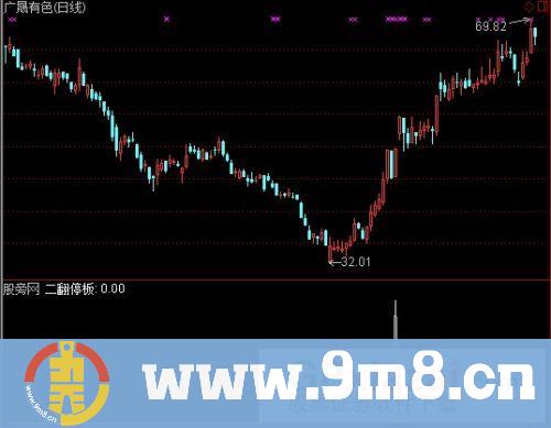 二翻停板选股指标 (源码)