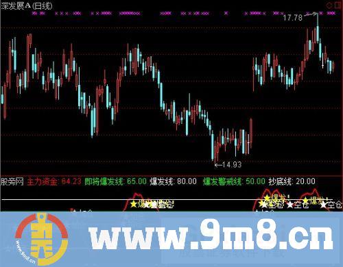 爆发线指标 (源码)