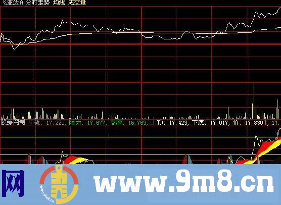 大智慧分时趋势指标公式