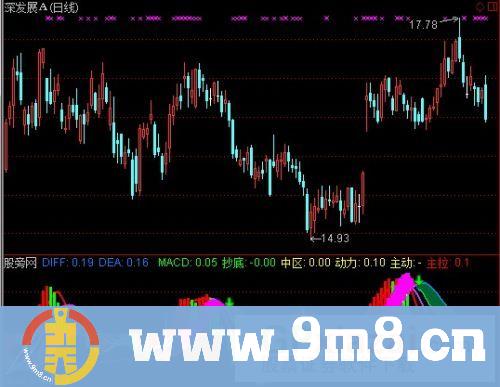 MACD优化自编指标 (源码)