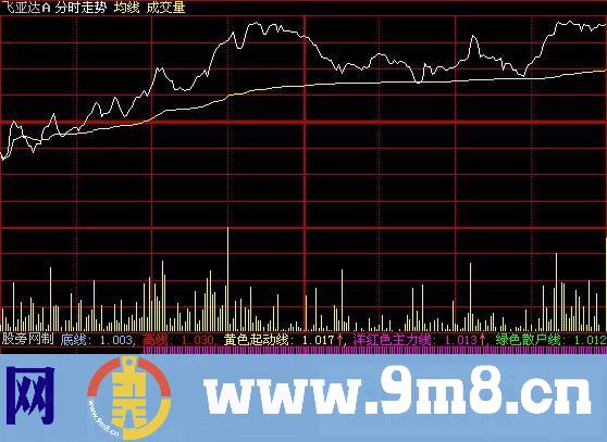 大智慧鹰眼精准分时指标公式