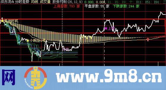 大智慧最佳时机分时主图指标公式