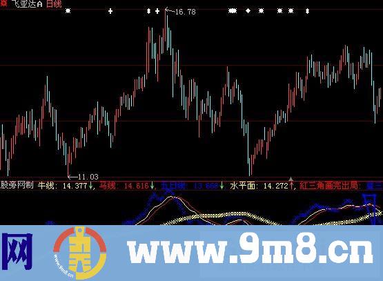 大智慧航海家智能三角指标公式