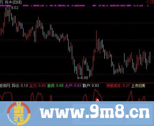 价量背离指标 (源码)
