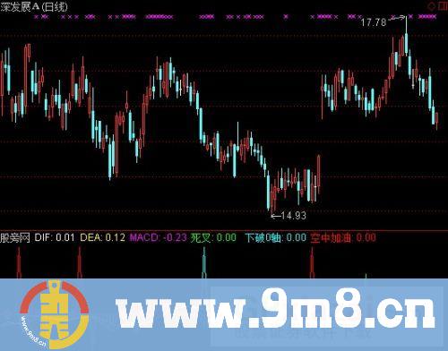 经典MACD金叉死叉指标 (源码)