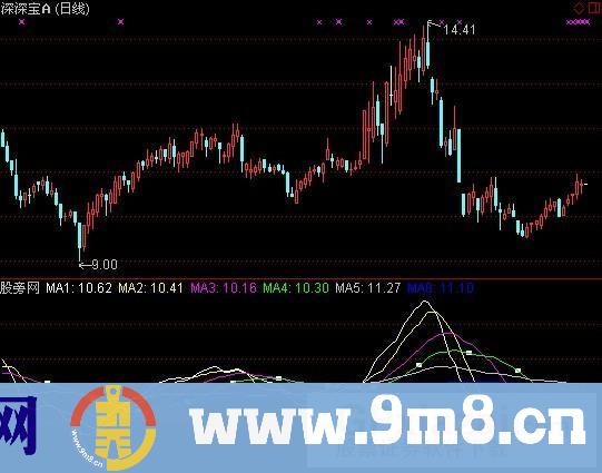 量价急升指标 (源码)