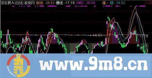 变异MACD+K线主图指标 (源码)