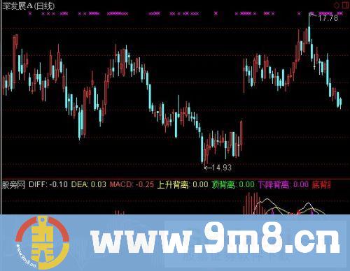背离介入金叉指标 (源码)