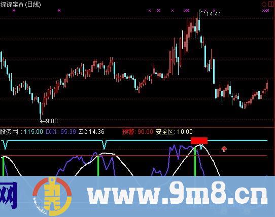 理想任它涨跌指标 (源码)