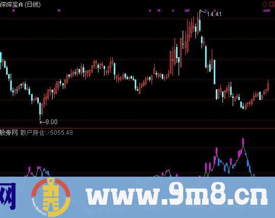 散户统计指标 (源码)