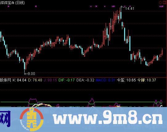 自用抓牛股指标 (源码)