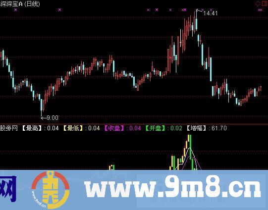 DDXK线指标 (源码)