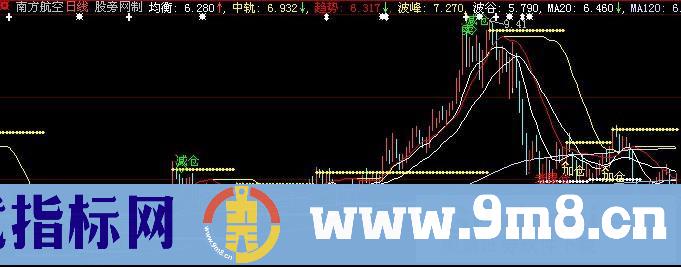 大智慧箱体的重组公式指标公式