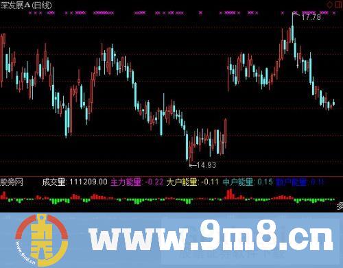 全面成交量+资金流向指标 (源码)