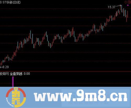 简版穿越指标 (源码)