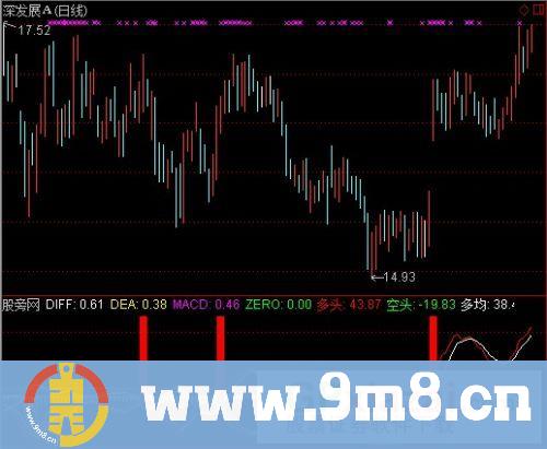 新版MACD指标 (源码)