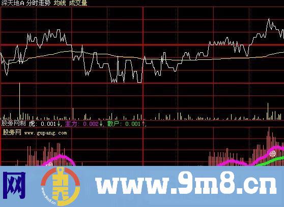大智慧分时预警虎指标公式