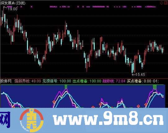 通达信强弱买卖+选股指标公式