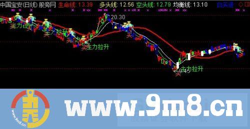 多空生命线横空出世主图指标 (源码)
