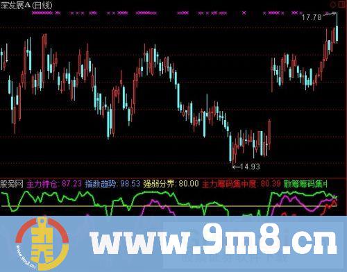 导航家之主力筹码+散户筹码+锁仓筹码指标 (源码)