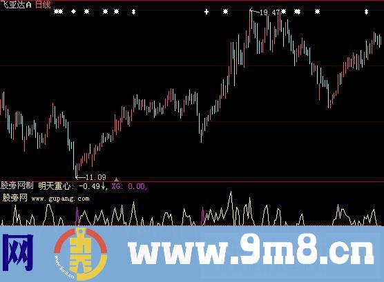 大智慧明天重心指标公式