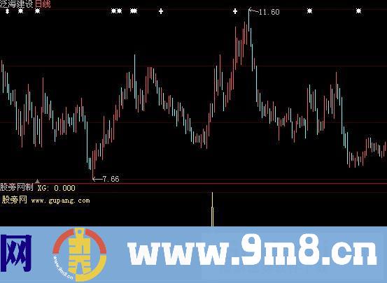 大智慧交叉见底选股指标公式