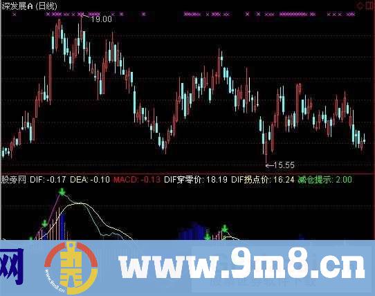 多彩MACD指标 (源码)
