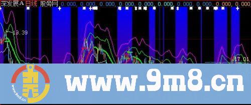 大智慧支撑压力主图指标公式