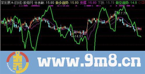 多空分水岭主图指标 (源码)