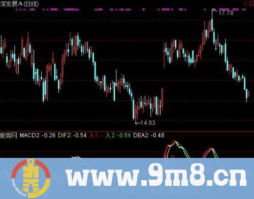 黄金MACD新版指标 (源码)