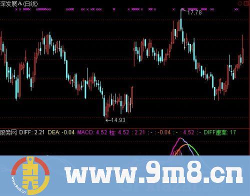 稳定获利MACD指标 (源码)