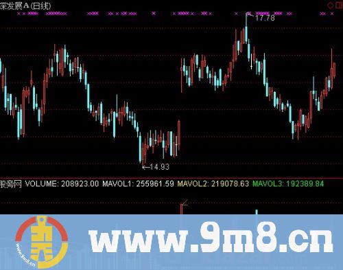 通达信VOL黑马指标公式