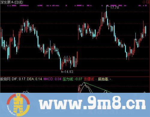 通达信MACD划线指标公式