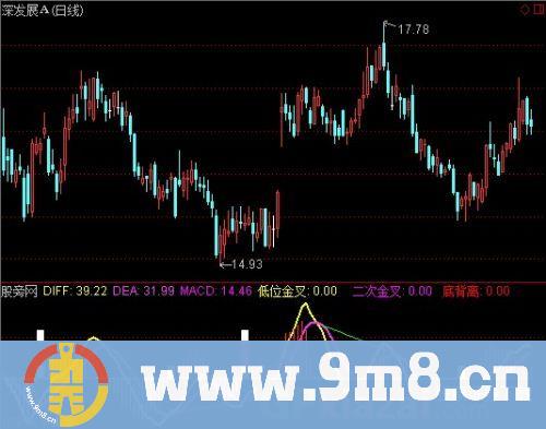 通达信超前MACD捉牛股指标公式