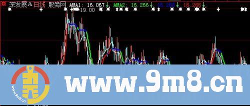 大智慧考夫曼自适应变色均线主图指标公式