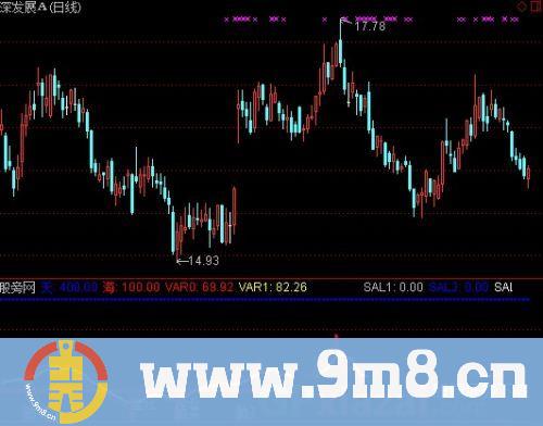 通达信准备翻翻指标公式