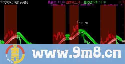猫氏乾坤图主图指标 (源码)