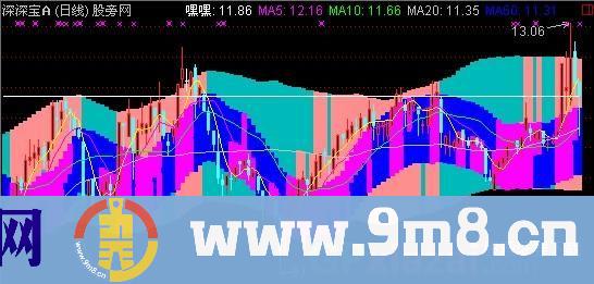 MACD大通道主图指标 (源码)
