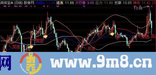 梦幻海洋主图指标 (源码)