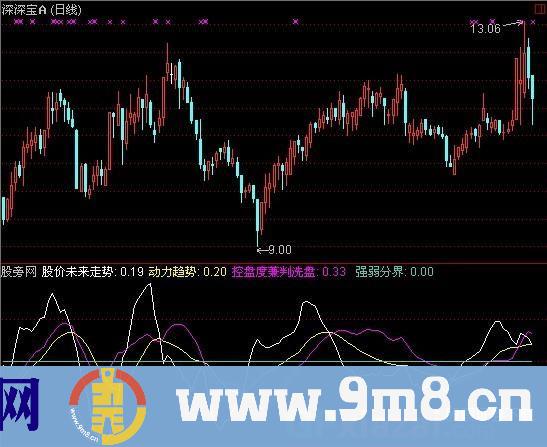 通达信控盘洗盘指标公式