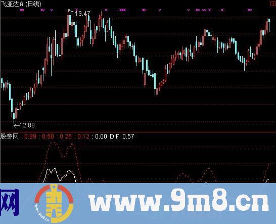 通达信反转MACD指标公式